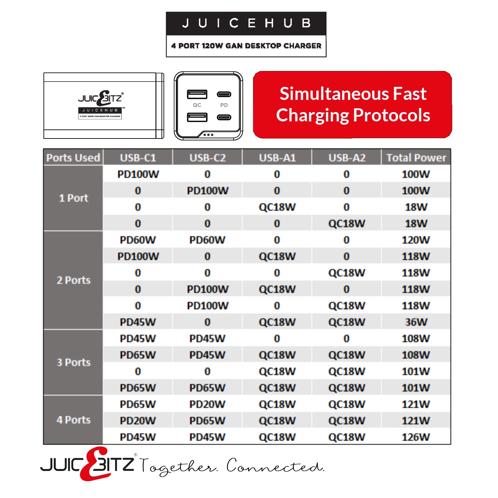 JuicEHub™ 120W GaN 4 Port Fast Desktop Mains Charger QC3.0 & PD3.0 USB-C - Black